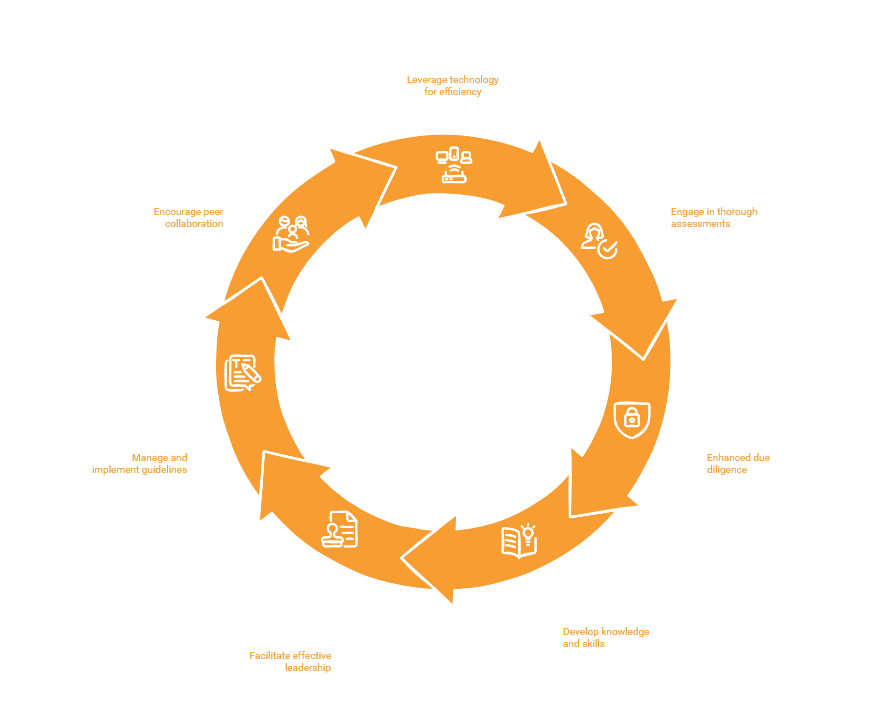 Digital Alibi comprehensive safeguarding framework showing powerful apps, interactive audits, secure reporting, policy support, and community peer support for abuse prevention and organizational accountability